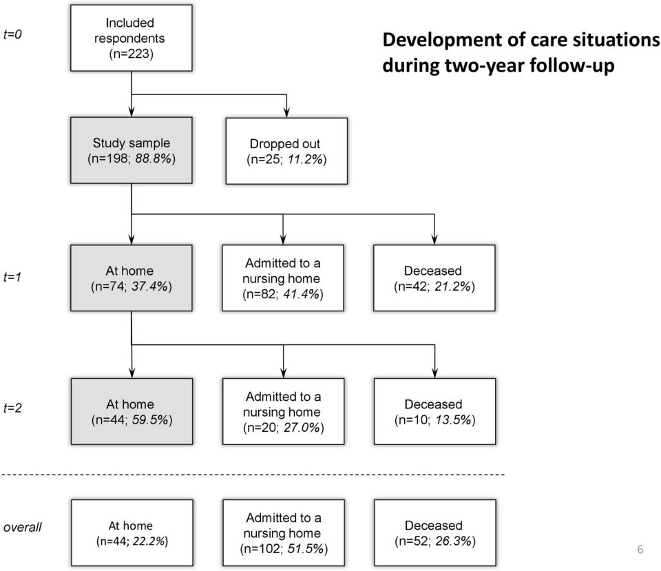 4%) Deceased (n=42; 21.2%) t=2 At home (n=44; 59.5%) Admitted to a nursing home (n=20; 27.
