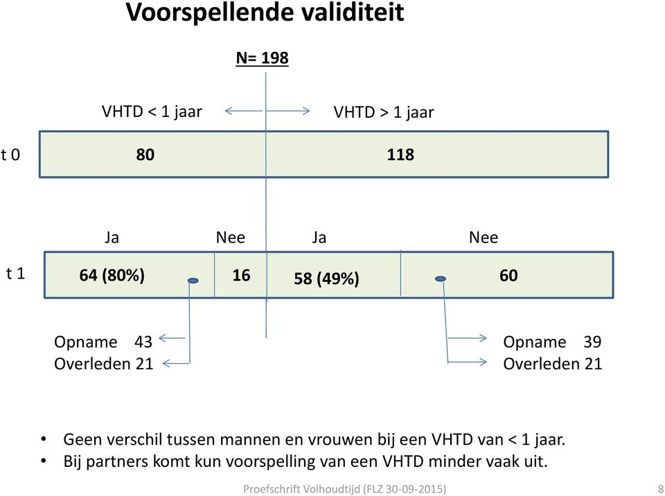 verschil tussen mannen en vrouwen bij een VHTD van < 1 jaar.