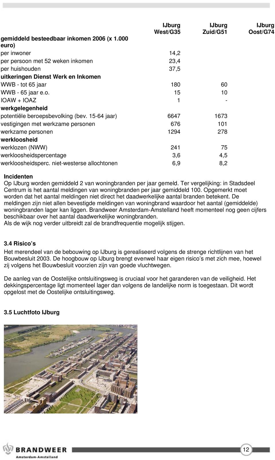 15-64 jaar) 6647 1673 vestigingen met werkzame personen 676 101 werkzame personen 1294 278 werkloosheid werklozen (NWW) 241 75 werkloosheidspercentage 3,6 4,5 werkloosheidsperc.