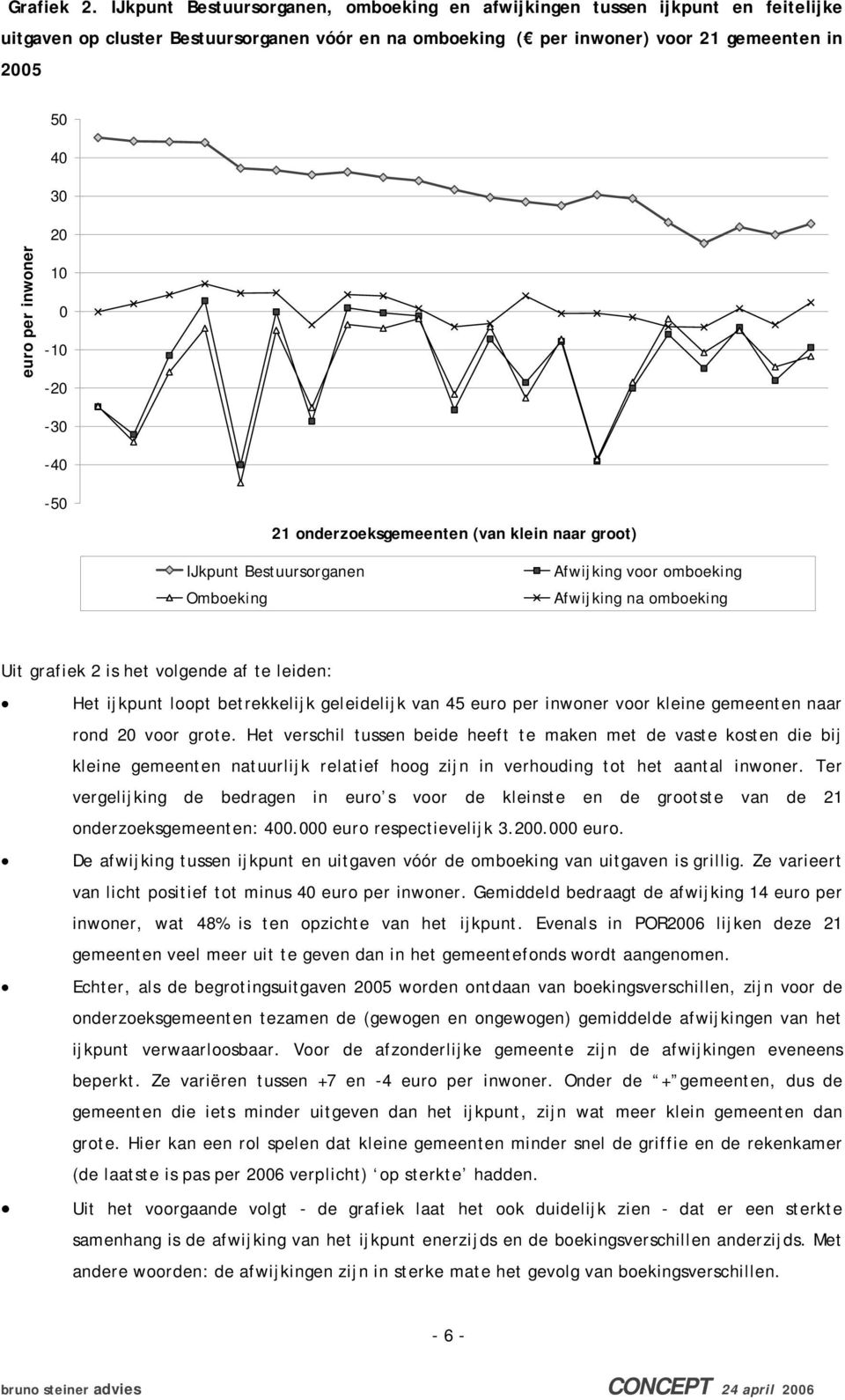 30 20 10 0-10 -20-30 -40-50 21 onderzoeksgemeenten (van klein naar groot) IJkpunt Bestuursorganen Omboeking Afwijking voor omboeking Afwijking na omboeking Uit grafiek 2 is het volgende af te leiden: