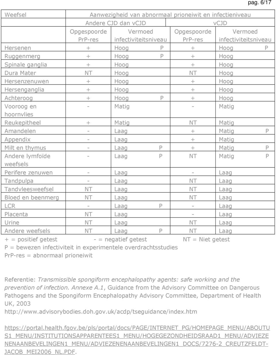 Hoog Achteroog + Hoog P + Hoog Vooroog en hoornvlies - Matig - Matig Reukepitheel + Matig NT Matig Amandelen - Laag + Matig P Appendix - Laag + Matig Milt en thymus - Laag P + Matig P Andere lymfoïde