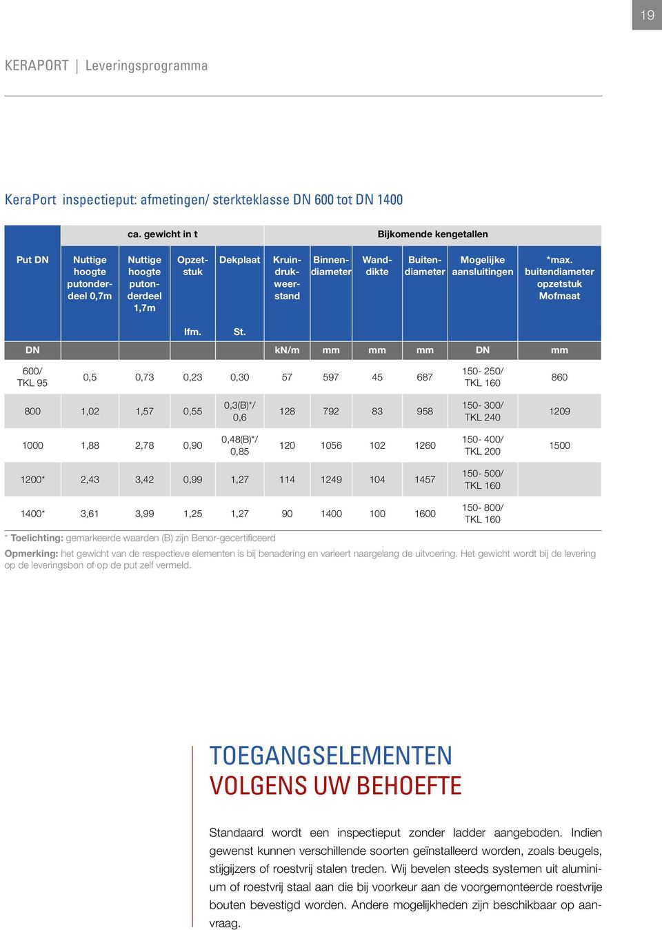 aansluitingen *max. buitendiameter opzetstuk Mofmaat lfm. St.