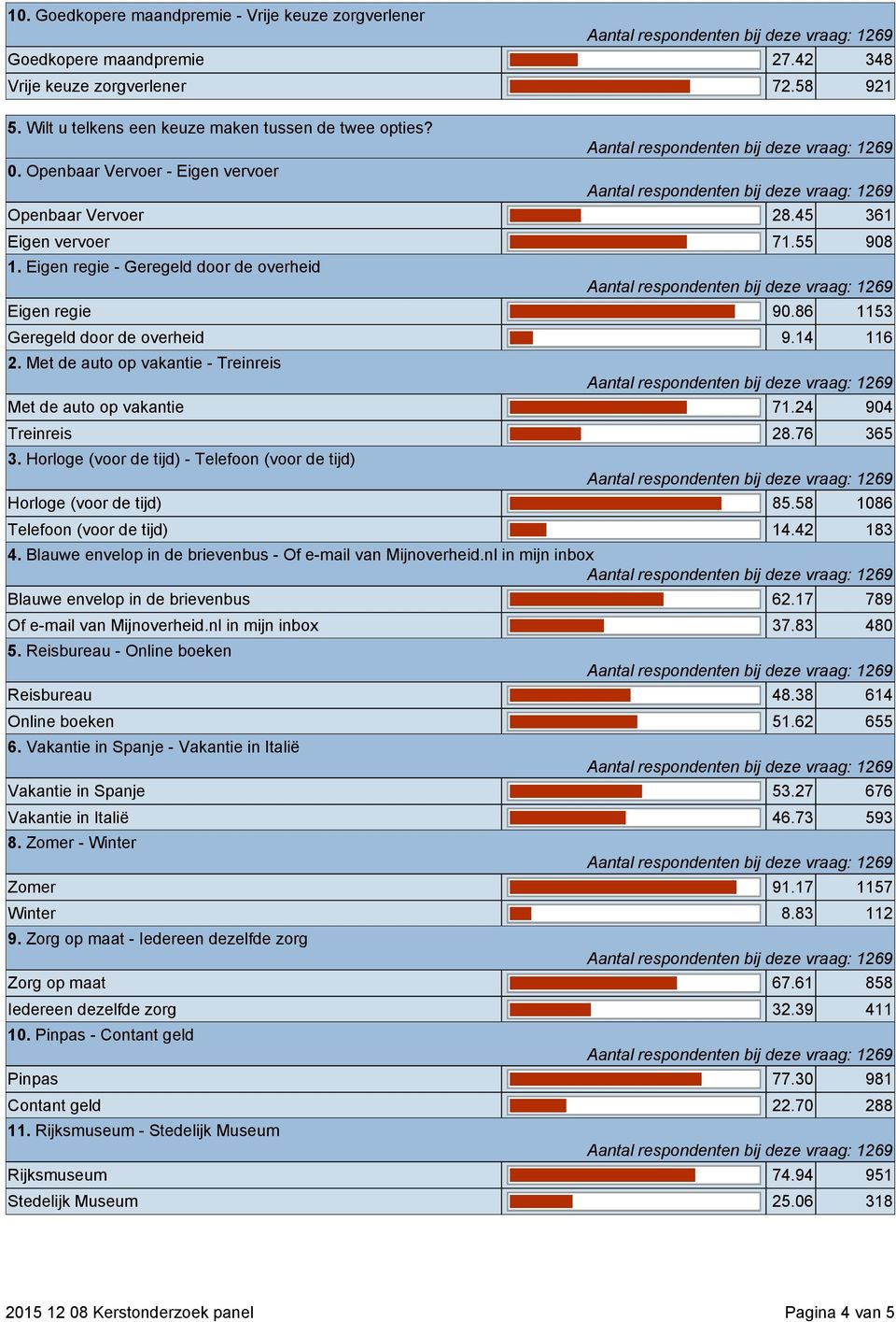 Met de auto op vakantie - Treinreis Met de auto op vakantie 71.24 904 Treinreis 28.76 365 3. Horloge (voor de tijd) - Telefoon (voor de tijd) Horloge (voor de tijd) 85.