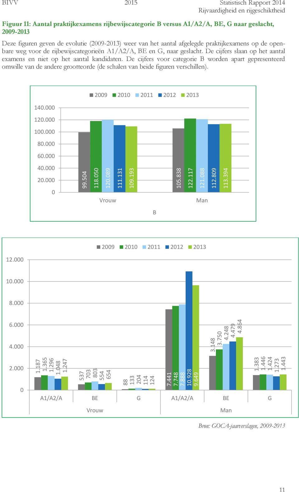 394 BIVV 215 Statistisch Rapport 214 Figuur 11: Aantal praktijkexamens rijbewijscategorie B versus A1/A2/A, BE, G naar geslacht, 29-213 Deze figuren geven de evolutie (29-213) weer van het aantal