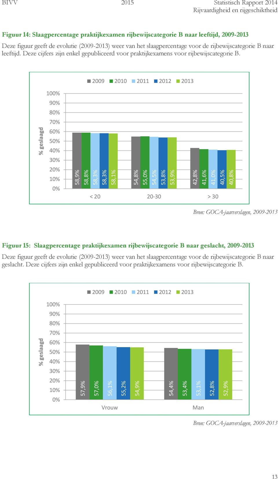 Deze cijfers zijn enkel gepubliceerd voor praktijkexamens voor rijbewijscategorie B.