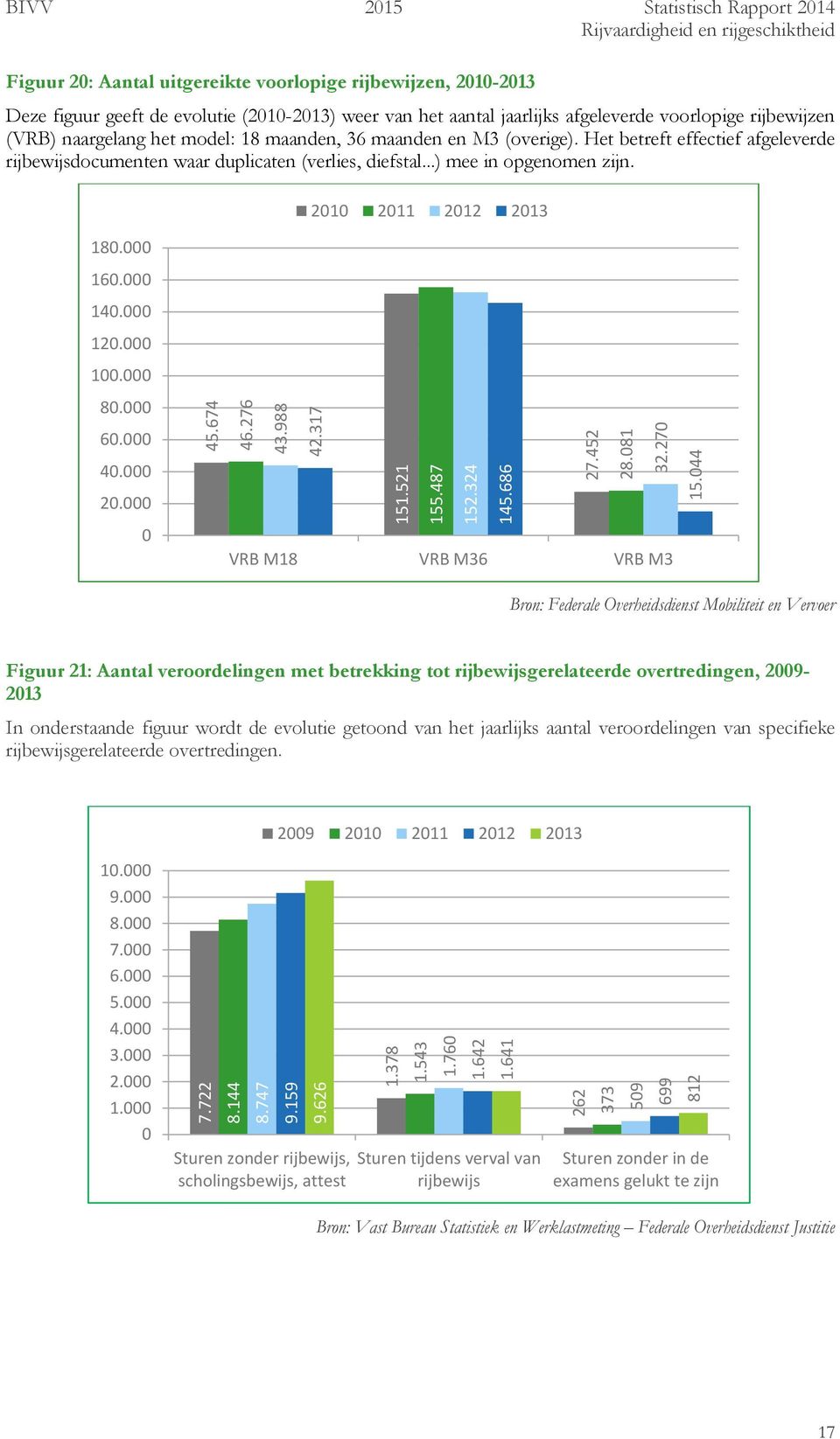 (VRB) naargelang het model: 18 maanden, 36 maanden en M3 (overige). Het betreft effectief afgeleverde rijbewijsdocumenten waar duplicaten (verlies, diefstal...) mee in opgenomen zijn.