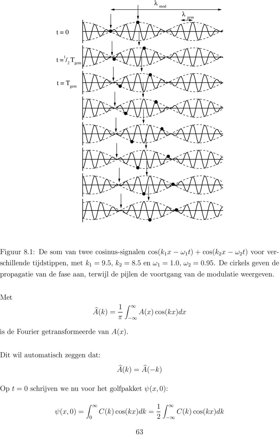 5 en ω 1 = 1.0, ω 2 = 0.95. De cirkels geven de propagatie van de fase aan, terwijl de pijlen de voortgang van de modulatie weergeven.