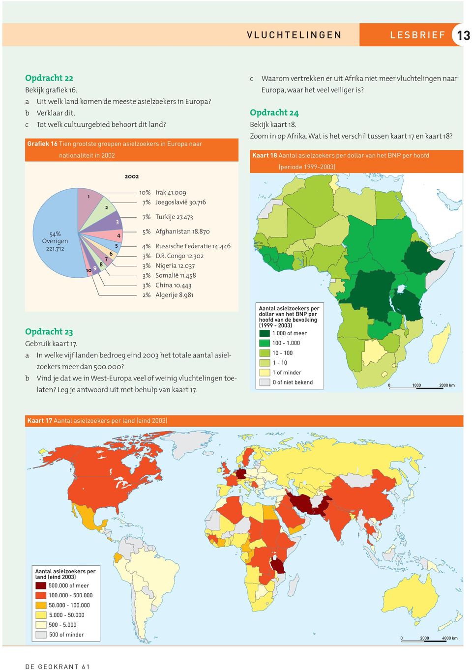 Opdracht 24 Bekijk kaart 18. Zoom in op Afrika. Wat is het verschil tussen kaart 17 en kaart 18? Kaart 18 aantal asielzoekers per dollar van het BNP per hoofd (periode 1999-23) 1 2 1% 7% Irak 41.