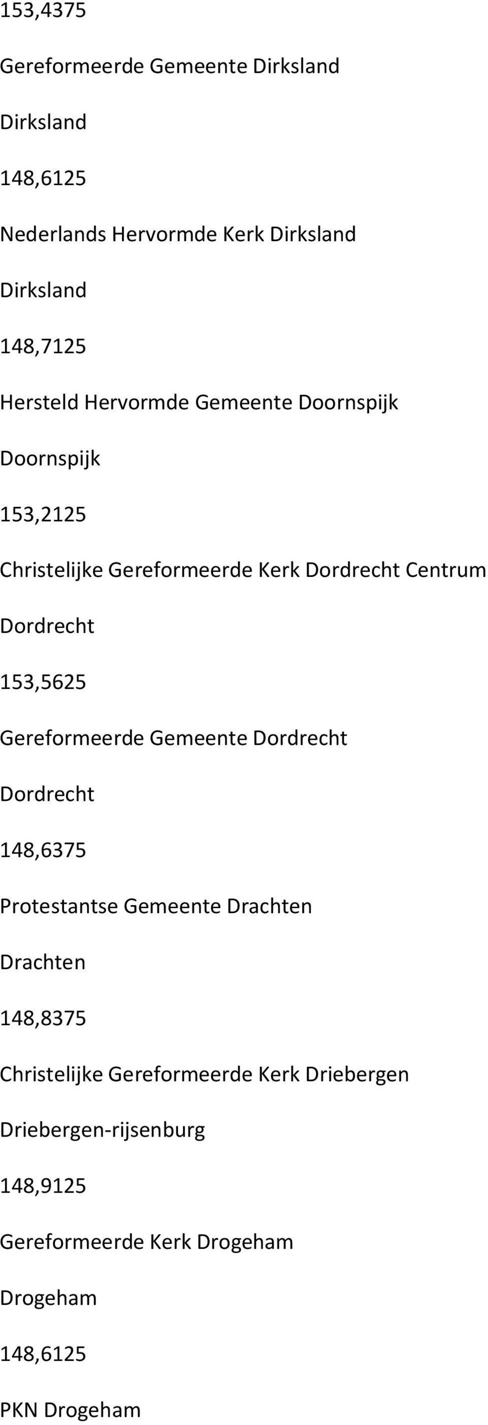 153,5625 Gereformeerde Gemeente Dordrecht Dordrecht 148,6375 Protestantse Gemeente Drachten Drachten 148,8375