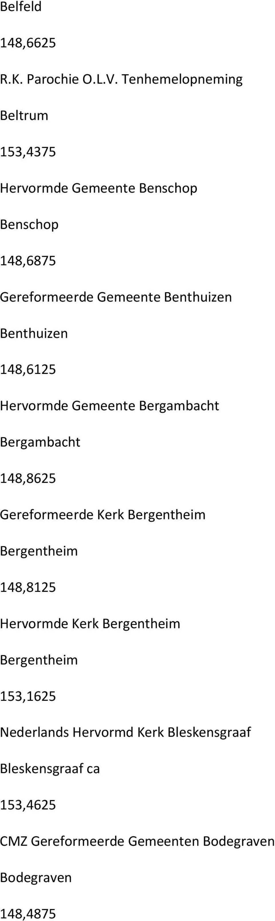 Benthuizen Benthuizen 148,6125 Hervormde Gemeente Bergambacht Bergambacht 148,8625 Gereformeerde Kerk