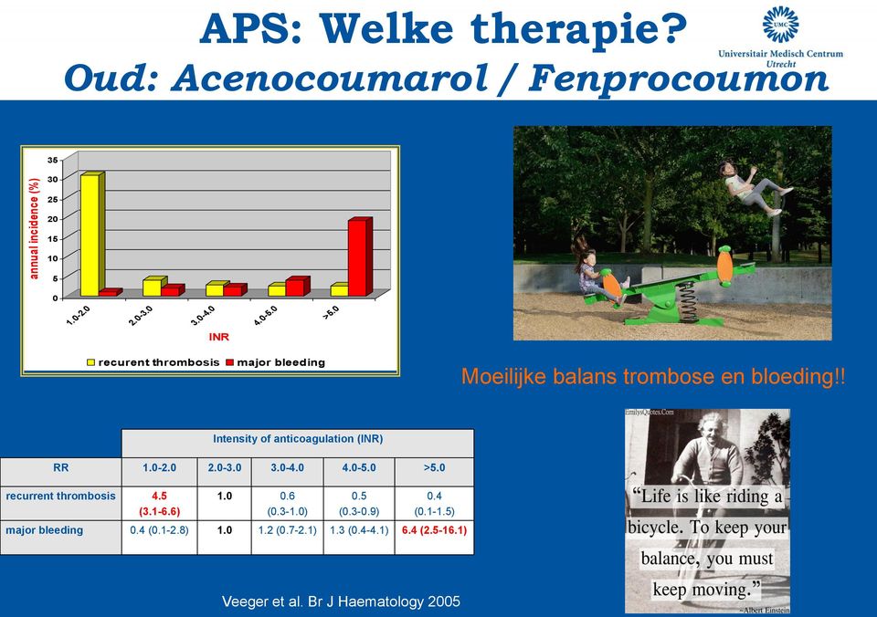 ! Intensity of anticoagulation (INR) RR 1.0-2.0 2.0-3.0 3.0-4.0 4.0-5.0 >5.0 recurrent thrombosis 4.5 1.0 0.6 0.5 0.4 (3.