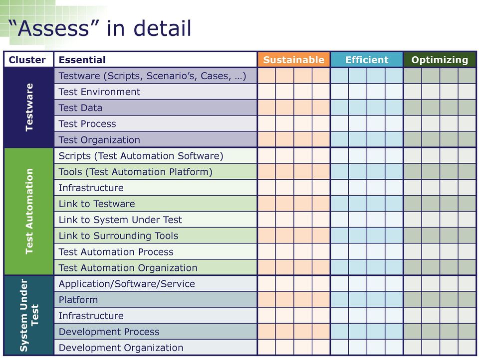 Tools (Test Automation Platform) Infrastructure Link to Testware Link to System Under Test Link to Surrounding Tools Test