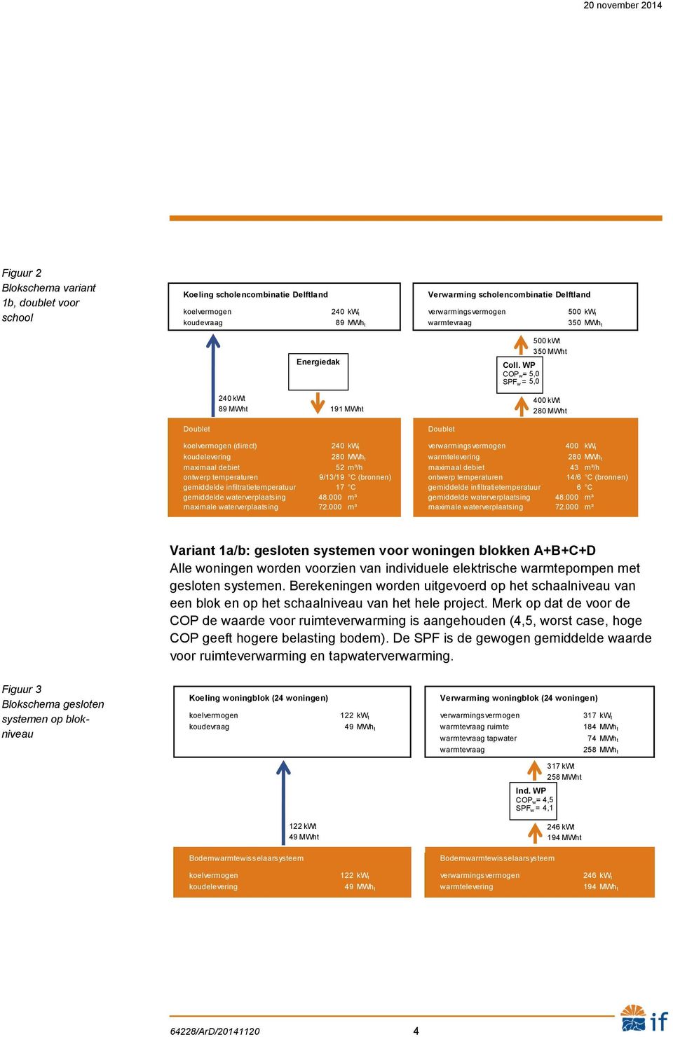 WP COPw= 5,0 SPFw = 5,0 500 kwt 350 MWht 400 kwt 280 MWht Doublet Doublet koelvermogen (direct) 240 kwt verwarmingsvermogen 400 kwt koudelevering 280 MWh t warmtelevering 280 MWh t maximaal debiet 52