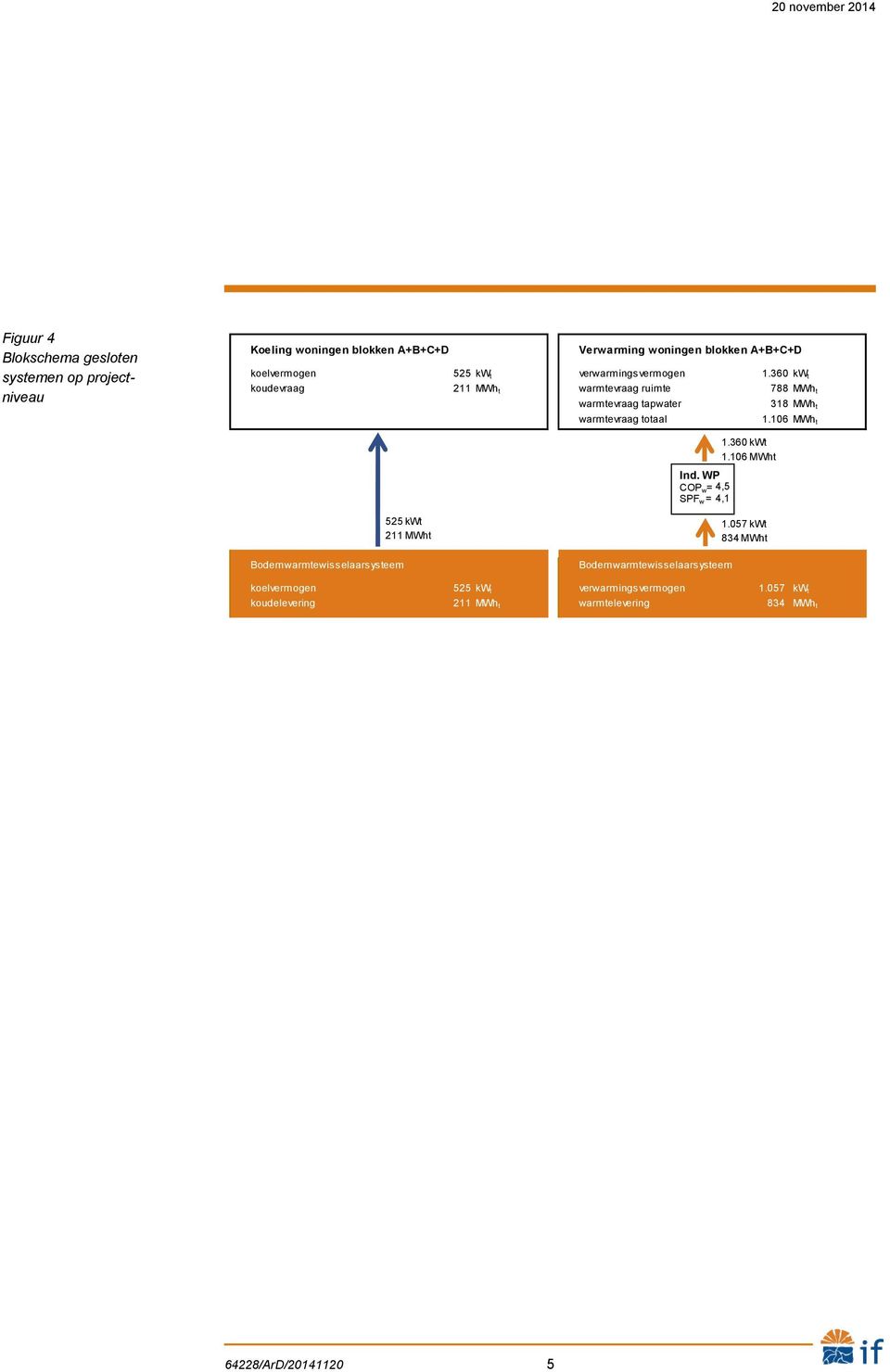 360 kwt koudevraag 211 MWht warmtevraag ruimte 788 MWht warmtevraag tapwater 318 MWht warmtevraag totaal 1.106 MWht Ind.