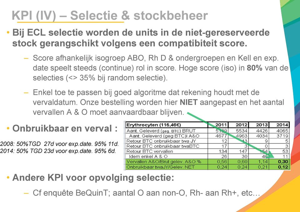 Hoge score (iso) in 80% van de selecties (<> 35% bij random selectie). Enkel toe te passen bij goed algoritme dat rekening houdt met de vervaldatum.