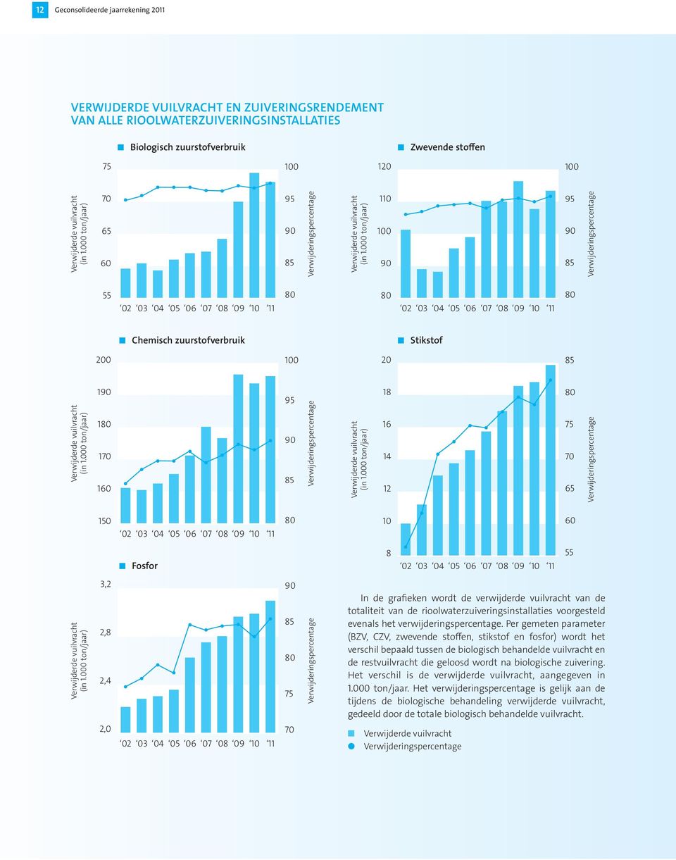 000 to/jaar) 110 100 90 95 90 85 Verwijderigspercetage 55 80 80 80 02 03 04 05 06 07 08 09 10 11 02 03 04 05 06 07 08 09 10 11 Chemisch zuurstofverbruik Stikstof 200 100 20 85 Verwijderde vuilvracht