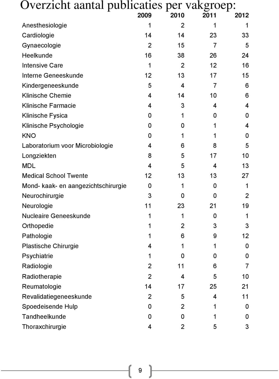 Longziekten 8 5 17 10 MDL 4 5 4 13 Medical School Twente 12 13 13 27 Mond- kaak- en aangezichtschirurgie 0 1 0 1 Neurochirurgie 3 0 0 2 Neurologie 11 23 21 19 Nucleaire Geneeskunde 1 1 0 1 Orthopedie