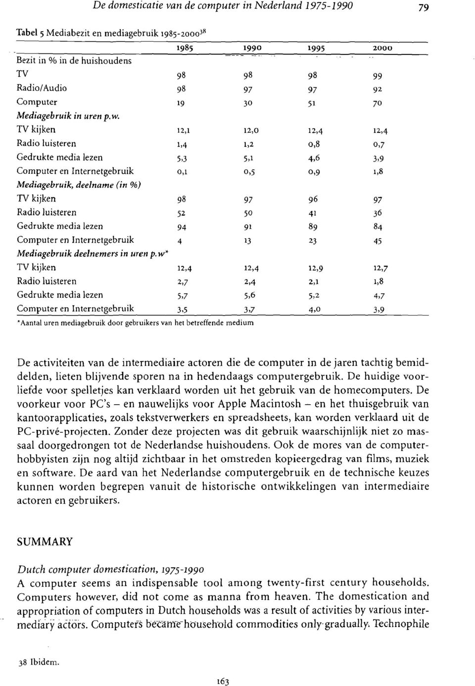 TV kijken 12,1 12,0 12,4 12>4 Radio luisteren 1,4 1,2 0,8 0,7 Gedrukte media lezen 5,3 5,1 4,6 3,9 Computer en Internetgebruik 0,1 0,5 0,9 1,8 Mediagebruik, deelname (in %) TV kijken 98 97 96 97