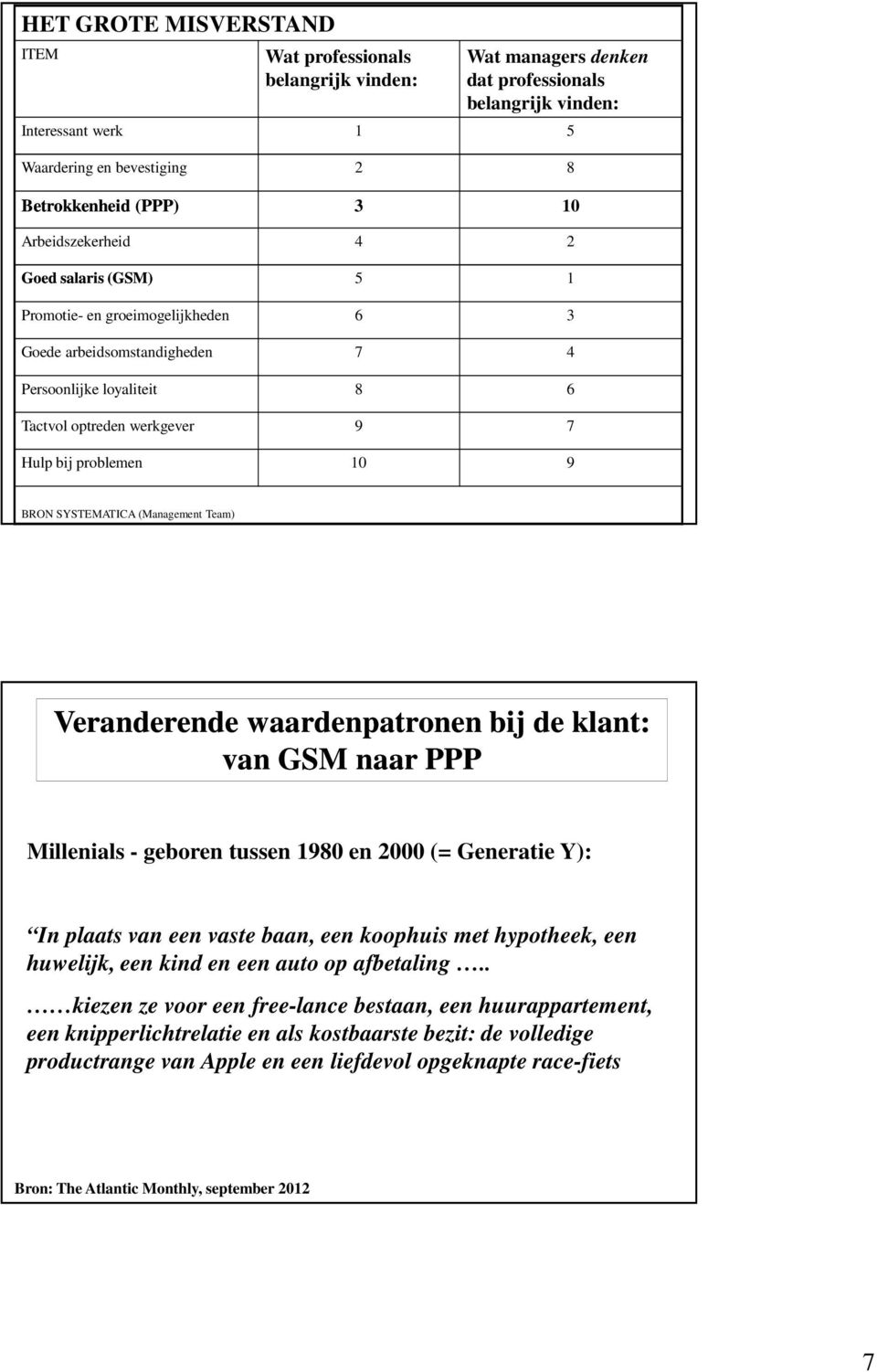 SYSTEMATICA (Management Team) Veranderende waardenpatronen bij de klant: van GSM naar PPP Millenials - geboren tussen 1980 en 2000 (= Generatie Y): In plaats van een vaste baan, een koophuis met