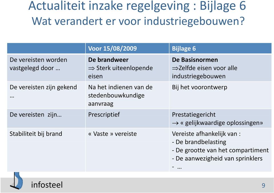 industriegebouwen De vereisten zijn gekend Na het indienen van de Bij het voorontwerp stedenbouwkundige aanvraag Devereisten zijn Prescriptief