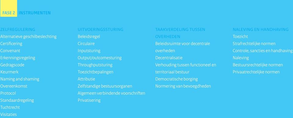 bestuursorganen Algemeen verbindende voorschriften Privatisering taakverdeling tussen overheden Beleidsruimte voor decentrale overheden Decentralisatie Verhouding tussen functioneel en