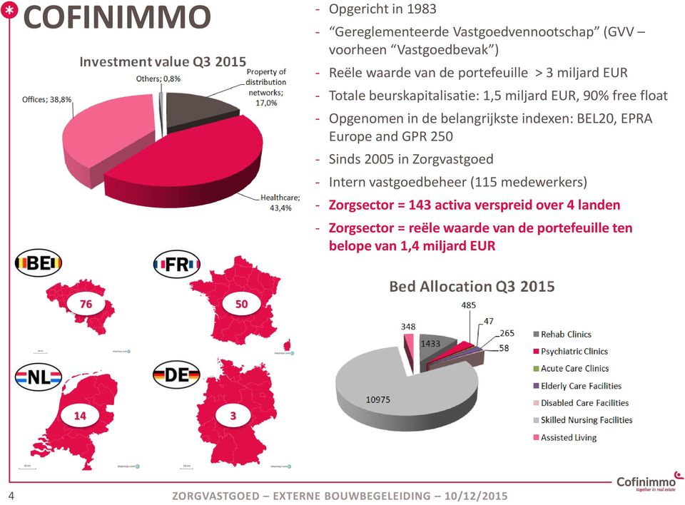 Europe and GPR 250 - Sinds 2005 in Zorgvastgoed - Intern vastgoedbeheer (115 medewerkers) - Zorgsector = 143 activa verspreid over 4