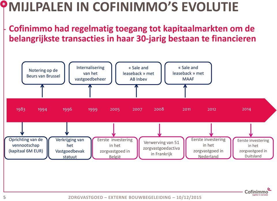 2014 Oprichting van de vennootschap (kapitaal 6M EUR) Verkrijging van het Vastgoedbevak statuut Eerste investering in het zorgvastgoed in België Verwerving van 51