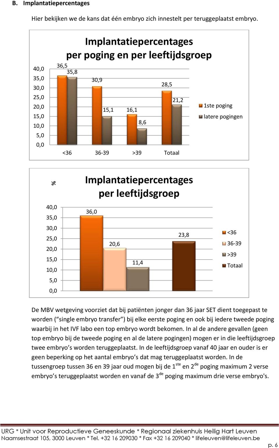 30,0 25,0 20,0 15,0 10,0 5,0 0,0 Implantatiepercentages per leeftijdsgroep 36,0 20,6 11,4 23,8 <36 36-39 >39 Totaal De MBV wetgeving voorziet dat bij patiënten jonger dan 36 jaar SET dient toegepast