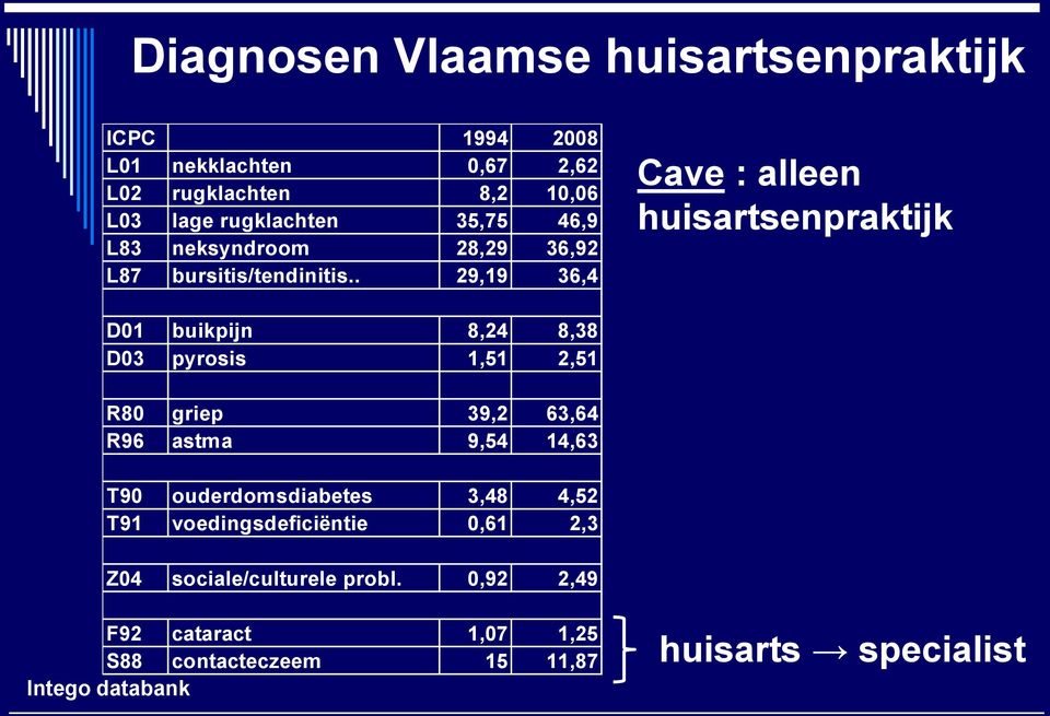 . 29,19 36,4 Cave : alleen huisartsenpraktijk D01 buikpijn 8,24 8,38 D03 pyrosis 1,51 2,51 R80 griep 39,2 63,64 R96 astma 9,54