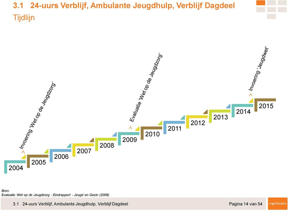 Evaluatie Wet op de Jeugdzorg - Eindrapport - Jeugd en Gezin (2009) 3.