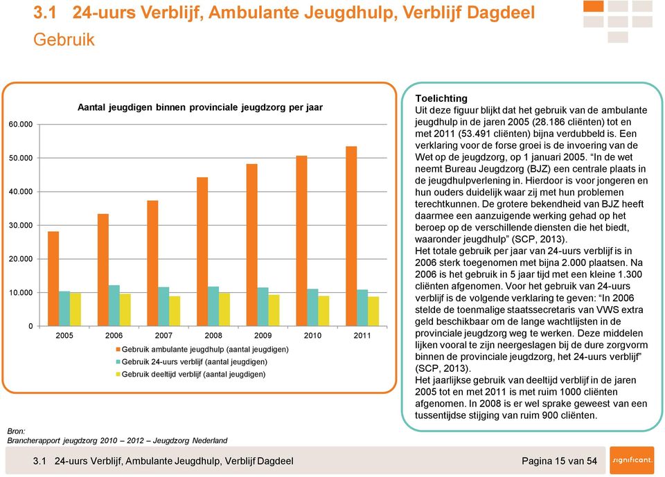 deeltijd verblijf (aantal jeugdigen) Uit deze figuur blijkt dat het gebruik van de ambulante jeugdhulp in de jaren 2005 (28.186 cliënten) tot en met 2011 (53.491 cliënten) bijna verdubbeld is.