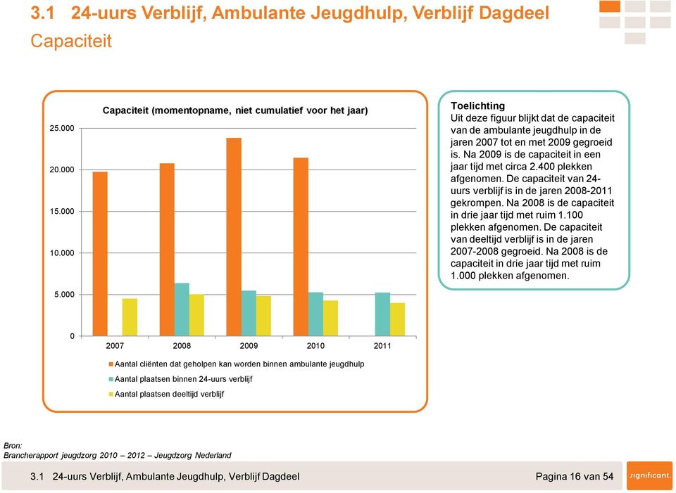 Na 2009 is de capaciteit in een jaar tijd met circa 2.400 plekken afgenomen. De capaciteit van 24- uurs verblijf is in de jaren 2008-2011 gekrompen.