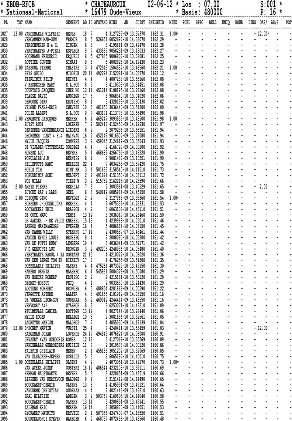 28 - - - - - - - - - - 1030 VERSTRAETEN J-PIERE ESPLECH 9 7 433589 9058231-09 13.13033 1162.27 - - - - - - - - - - 1031 ROCHMANS FREDERIC ERQUELI 6 5 427865 9006807-10 13.08081 1162.