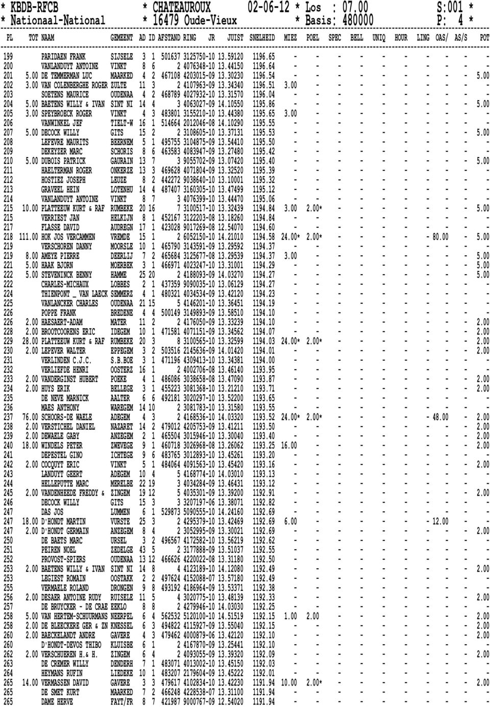51 3.00 - - - - - - - - - 203 SOETENS MAURICE OUDENAA 4 2 468789 4027932-10 13.31570 1196.04 - - - - - - - - - - 204 5.00 BAETENS WILLY & IVAN SINT NI 14 4 3 4063027-09 14.10550 1195.