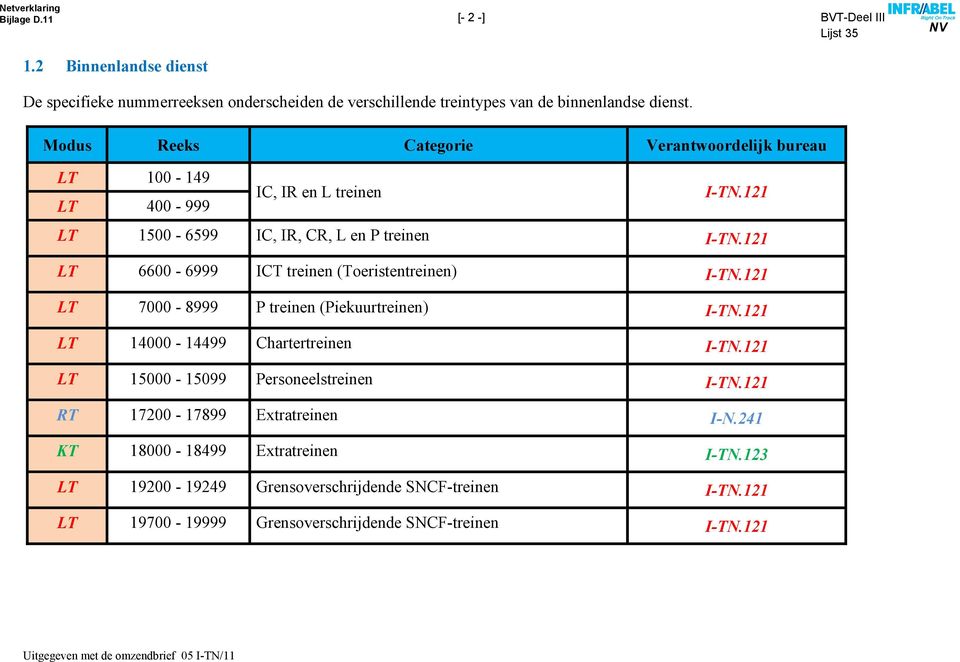 121 LT 6600 6999 ICT treinen (Toeristentreinen) ITN.121 LT 7000 8999 P treinen (Piekuurtreinen) ITN.121 LT 14000 14499 Chartertreinen ITN.