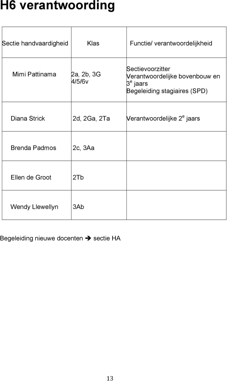 Begeleiding stagiaires (SPD) Diana Strick 2d, 2Ga, 2Ta Verantwoordelijke 2 e jaars