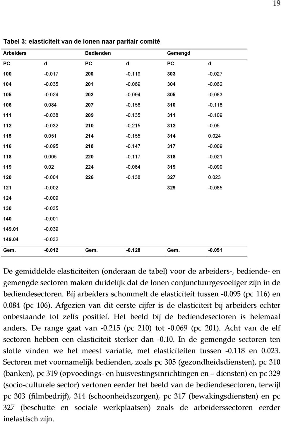 099 120-0.004 226-0.138 327 0.023 121-0.002 329-0.085 124-0.009 130-0.035 140-0.001 149.01-0.039 149.04-0.032 Gem. -0.