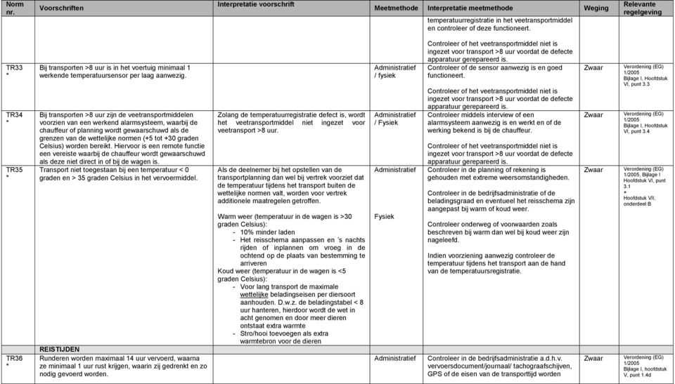 Bij transporten >8 uur zijn de veetransportmiddelen voorzien van een werkend alarmsysteem, waarbij de chauffeur of planning wordt gewaarschuwd als de grenzen van de wettelijke normen (+5 tot +30