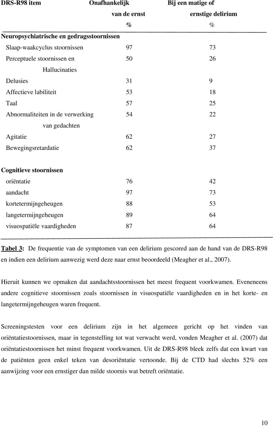 42 aandacht 97 73 kortetermijngeheugen 88 53 langetermijngeheugen 89 64 visuospatiële vaardigheden 87 64 Tabel 3: De frequentie van de symptomen van een delirium gescored aan de hand van de DRS-R98