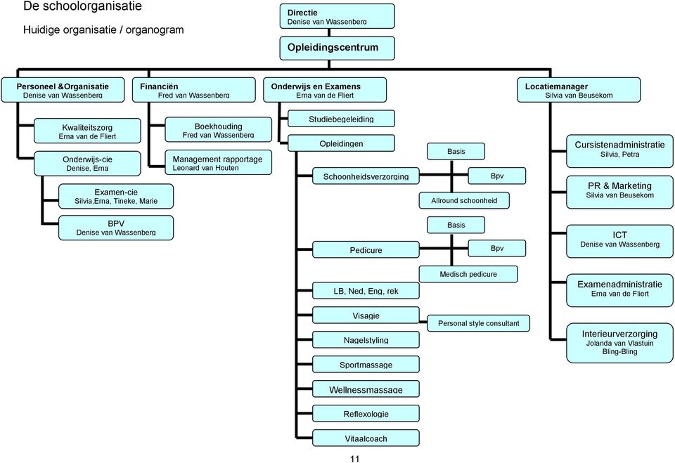 rapportage Leonard van Houten Studiebegeleiding Opleidingen Schoonheidsverzorging Basis Bpv Allround schoonheid Cursistenadministratie Silvia, Petra PR & Marketing Silvia van Beusekom BPV Denise van