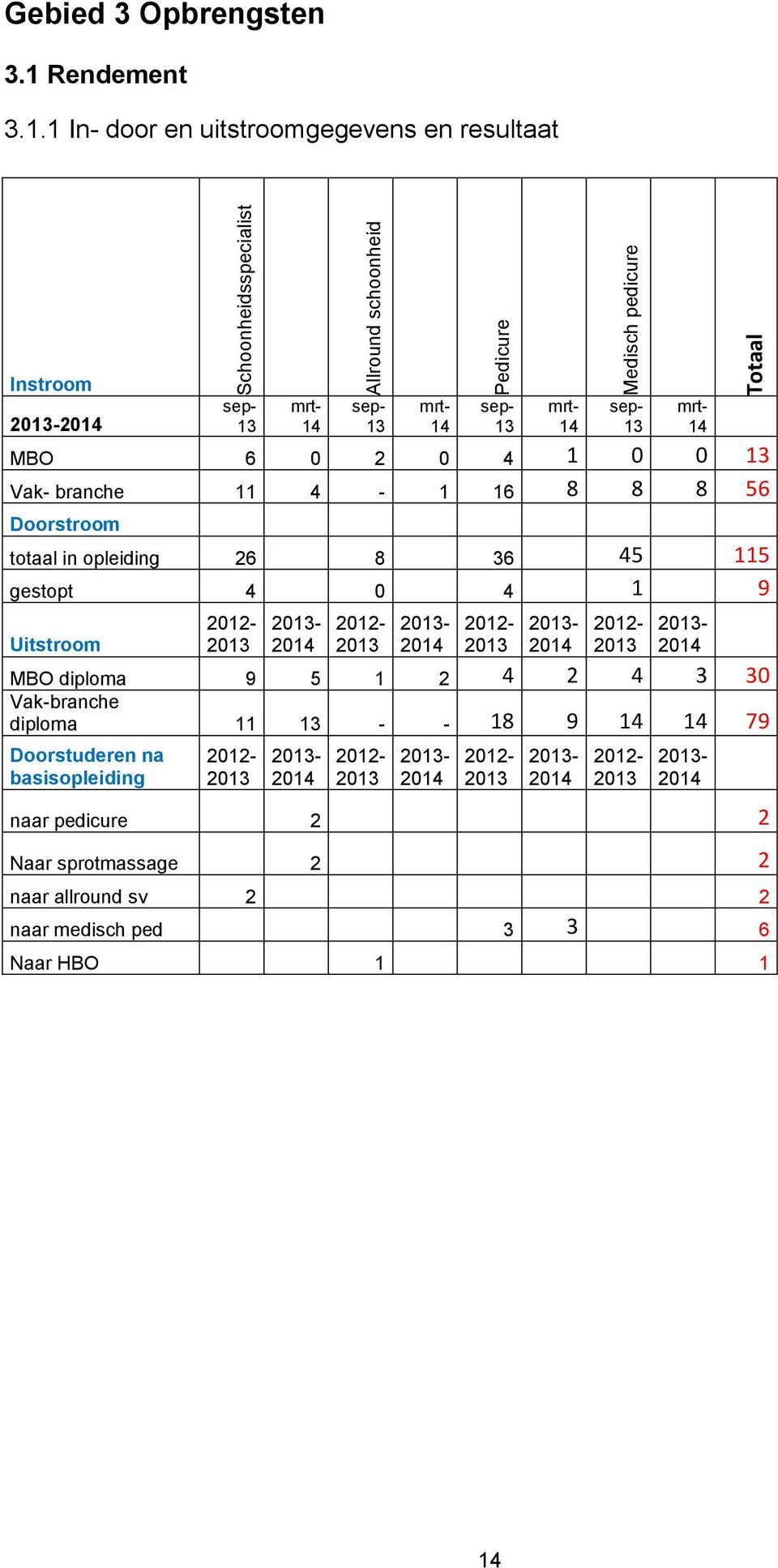 1 In- door en uitstroomgegevens en resultaat Instroom 2013-2014 sep- 13 mrt- 14 sep- 13 MBO 6 0 2 0 4 1 0 0 13 Vak- branche 11 4-1 16 8 8 8 56 Doorstroom totaal in opleiding 26 8 36