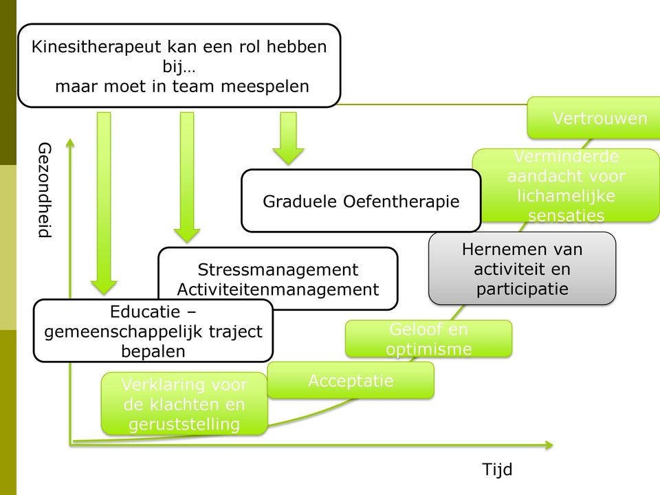 Stressmanagement Activiteitenmanagement Educatie gemeenschappelijk traject bepalen Acceptatie