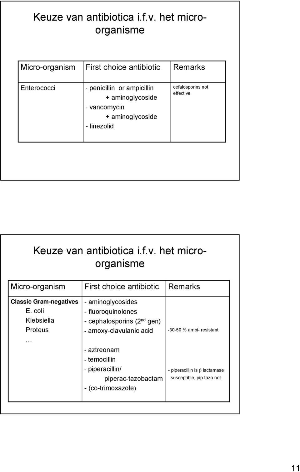 het microorganisme Micro-organism First choice antibiotic Remarks Enterococci - penicillin or ampicillin + aminoglycoside - vancomycin + aminoglycoside -