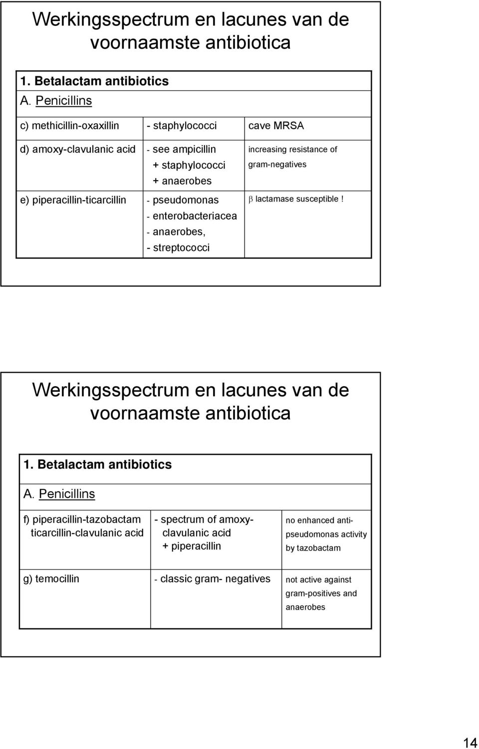 enterobacteriacea - anaerobes, - streptococci cave MRSA increasing resistance of gram-negatives β lactamase susceptible!