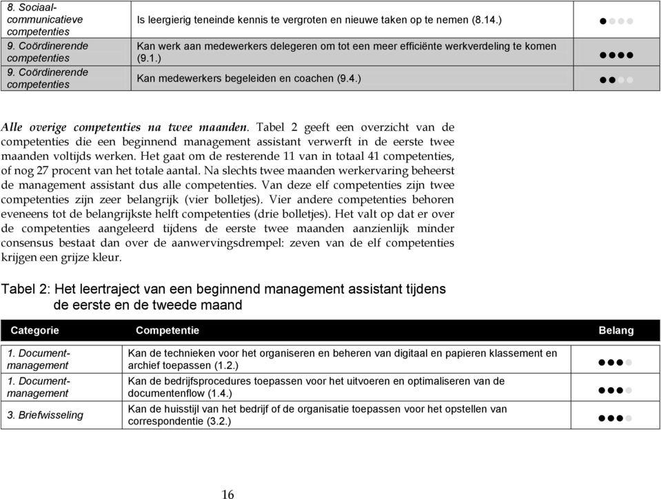 Tabel 2 geeft een overzicht van de die een beginnend management assistant verwerft in de eerste twee maanden voltijds werken.