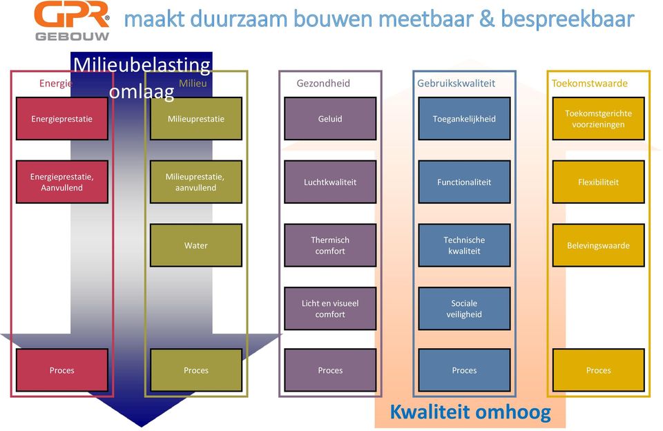 Energieprestatie, Aanvullend Milieuprestatie, aanvullend Luchtkwaliteit Functionaliteit Flexibiliteit Water Thermisch