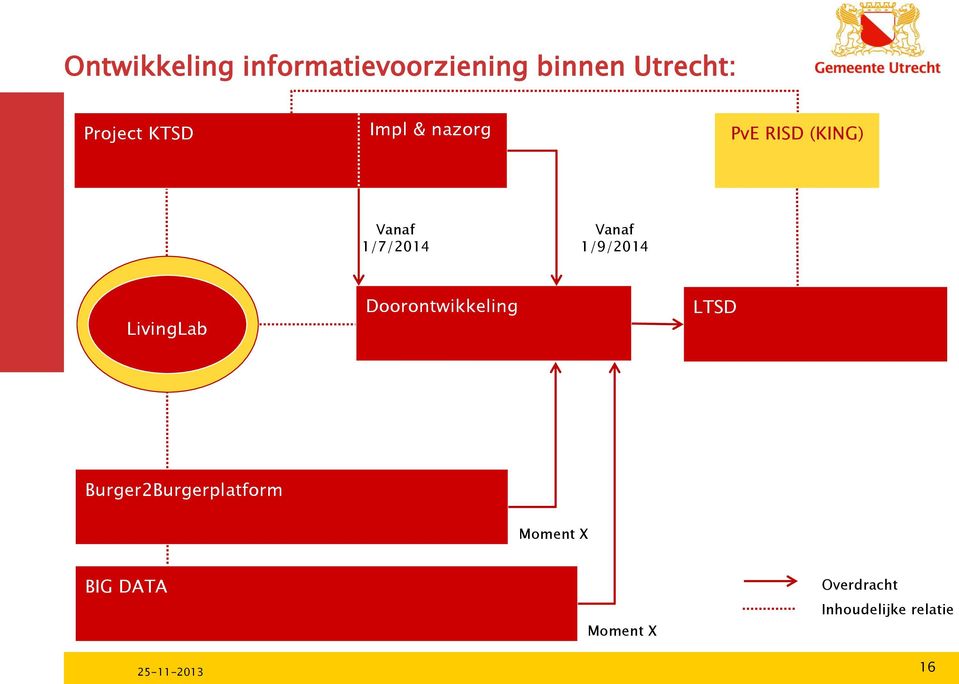 1/9/2014 LivingLab Doorontwikkeling LTSD