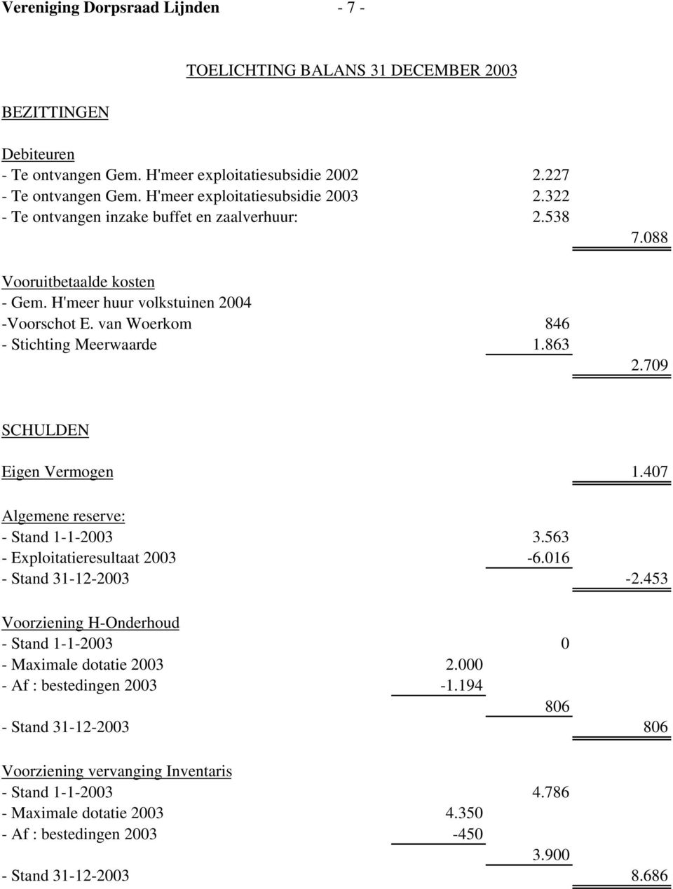 van Woerkom 846 - Stichting Meerwaarde 1.863 7.088 2.709 SCHULDEN Eigen Vermogen 1.407 Algemene reserve: - Stand 1-1-2003 3.563 - Exploitatieresultaat 2003-6.016 - Stand 31-12-2003-2.