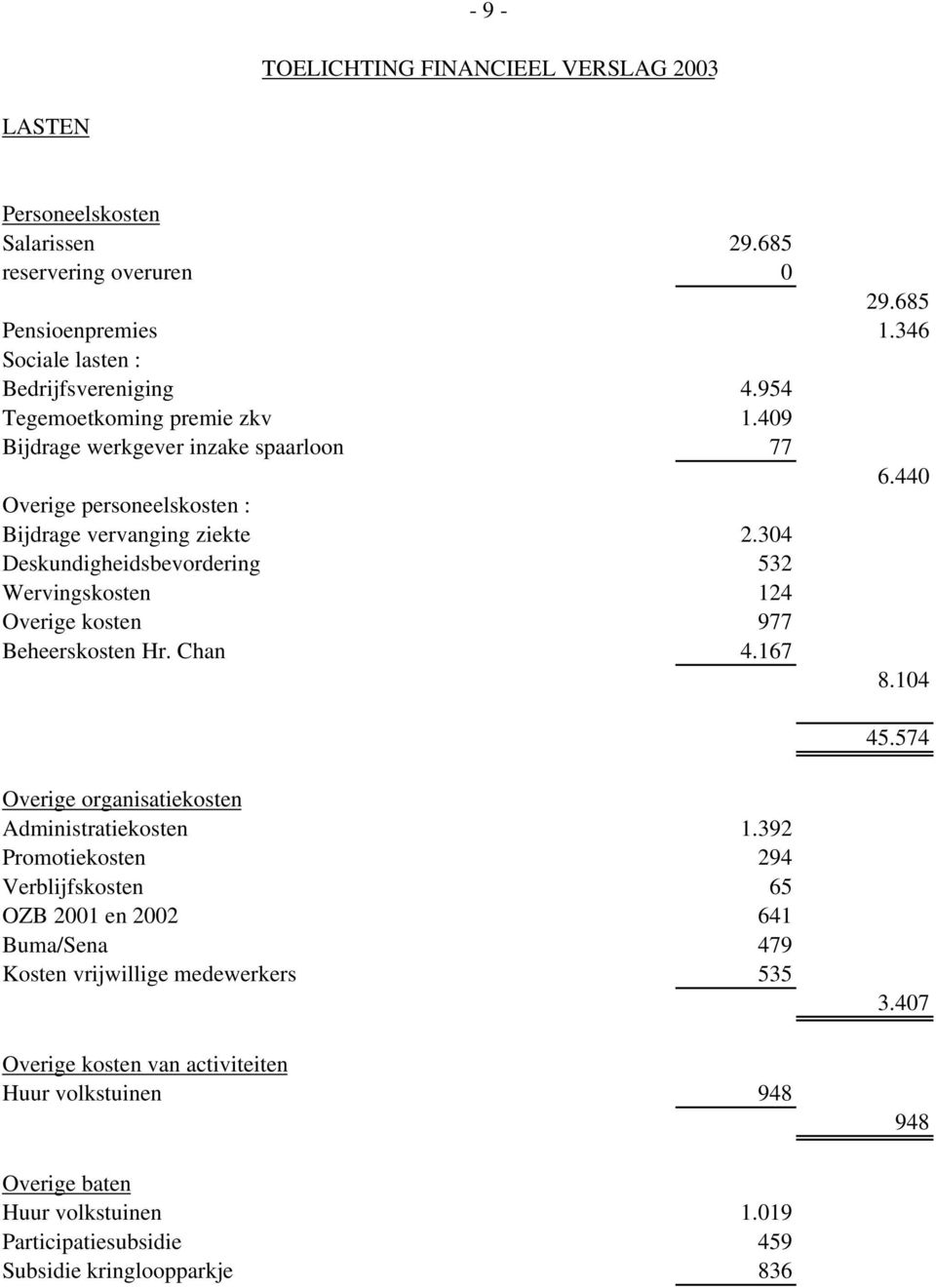 304 Deskundigheidsbevordering 532 Wervingskosten 124 Overige kosten 977 Beheerskosten Hr. Chan 4.167 8.104 45.574 Overige organisatiekosten Administratiekosten 1.