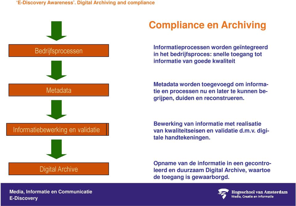 toegang tot informatie van goede kwaliteit Metadata Metadata worden toegevoegd om informatie en processen nu en later te kunnen be- grijpen,